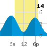 Clouter Creek South entrance tide chart for Saturday, March 14, 2026