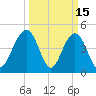 Clouter Creek South entrance tide chart for Sunday, March 15, 2026