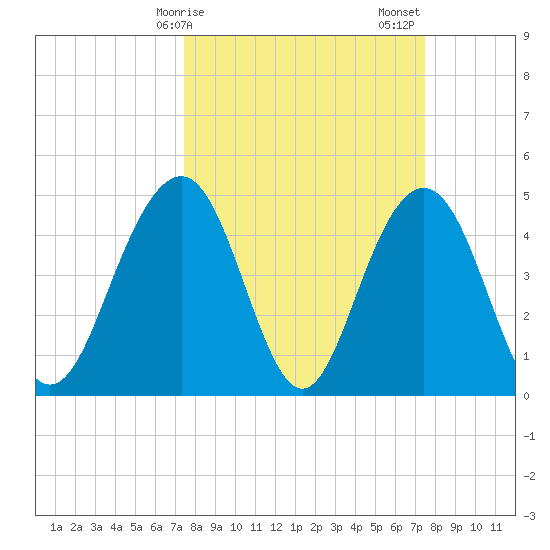 Clouter Creek South entrance tide chart for Monday, March 16, 2026