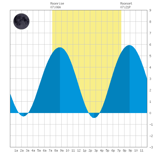 Clouter Creek South entrance tide chart for Wednesday, March 18, 2026
