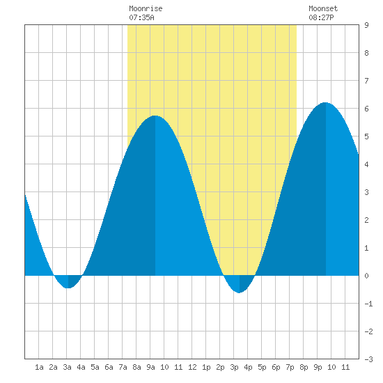 Clouter Creek South entrance tide chart for Thursday, March 19, 2026