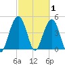 Clouter Creek South entrance tide chart for Sunday, March 1, 2026