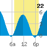 Clouter Creek South entrance tide chart for Sunday, March 22, 2026
