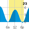Clouter Creek South entrance tide chart for Monday, March 23, 2026