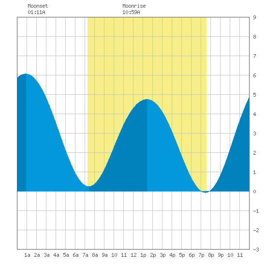 Clouter Creek South entrance tide chart for Tuesday, March 24, 2026