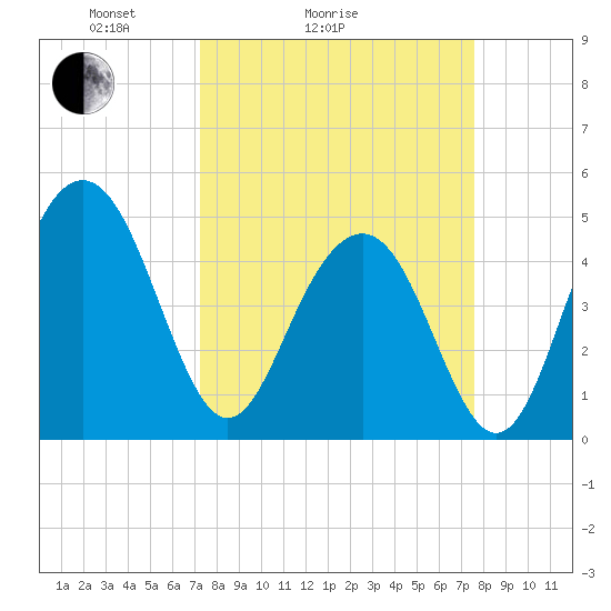 Clouter Creek South entrance tide chart for Wednesday, March 25, 2026