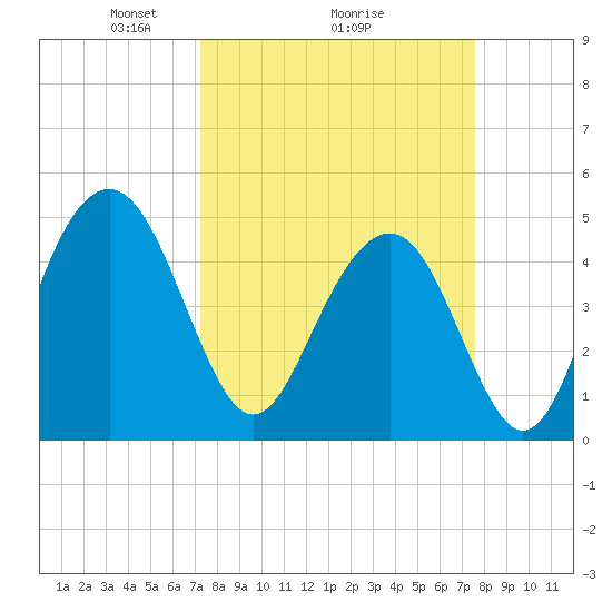 Clouter Creek South entrance tide chart for Thursday, March 26, 2026