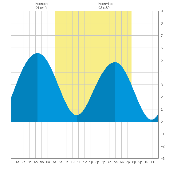 Clouter Creek South entrance tide chart for Friday, March 27, 2026