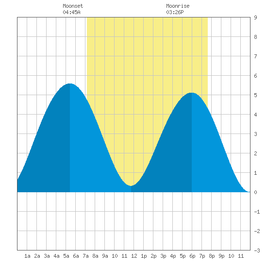 Clouter Creek South entrance tide chart for Saturday, March 28, 2026