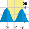 Clouter Creek South entrance tide chart for Saturday, March 28, 2026