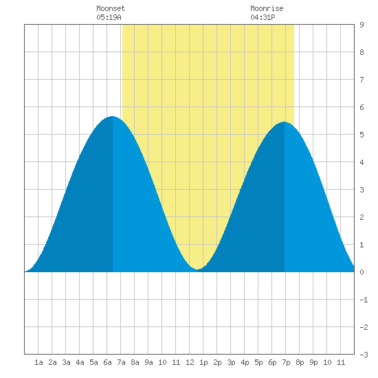 Clouter Creek South entrance tide chart for Sunday, March 29, 2026