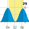 Clouter Creek South entrance tide chart for Sunday, March 29, 2026