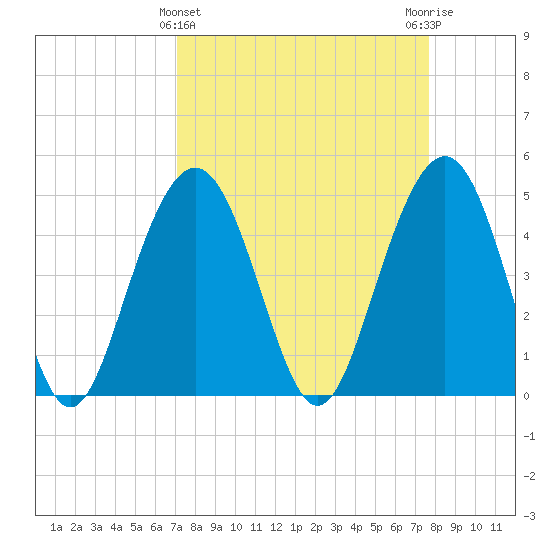 Clouter Creek South entrance tide chart for Tuesday, March 31, 2026