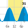Clouter Creek South entrance tide chart for Tuesday, March 31, 2026