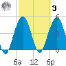 Clouter Creek South entrance tide chart for Tuesday, March 3, 2026