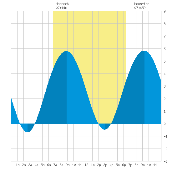 Clouter Creek South entrance tide chart for Wednesday, March 4, 2026