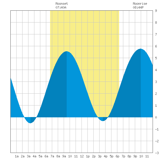 Clouter Creek South entrance tide chart for Thursday, March 5, 2026