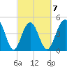 Clouter Creek South entrance tide chart for Saturday, March 7, 2026