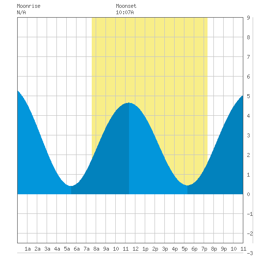 Clouter Creek South entrance tide chart for Sunday, March 8, 2026