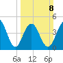 Clouter Creek South entrance tide chart for Sunday, March 8, 2026