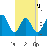 Clouter Creek South entrance tide chart for Monday, March 9, 2026