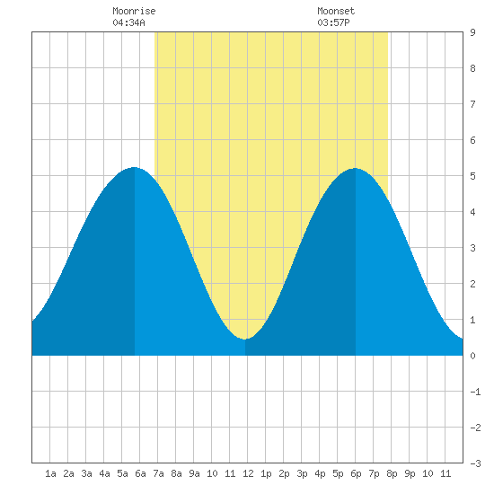 Clouter Creek South entrance tide chart for Monday, April 13, 2026