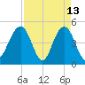 Clouter Creek South entrance tide chart for Monday, April 13, 2026