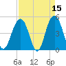 Clouter Creek South entrance tide chart for Wednesday, April 15, 2026