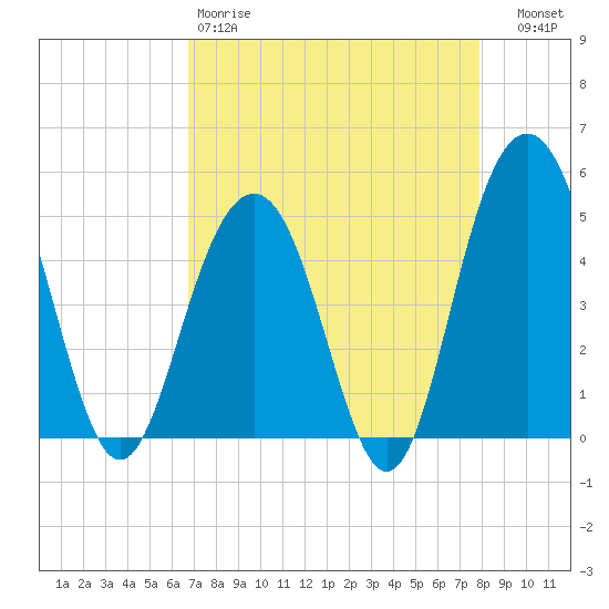 Clouter Creek South entrance tide chart for Saturday, April 18, 2026