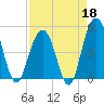 Clouter Creek South entrance tide chart for Saturday, April 18, 2026