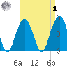 Clouter Creek South entrance tide chart for Wednesday, April 1, 2026