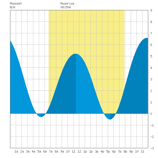 Clouter Creek South entrance tide chart for Monday, April 20, 2026