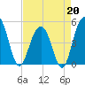 Clouter Creek South entrance tide chart for Monday, April 20, 2026