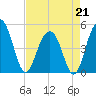 Clouter Creek South entrance tide chart for Tuesday, April 21, 2026