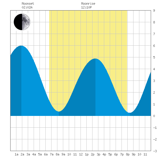 Clouter Creek South entrance tide chart for Thursday, April 23, 2026