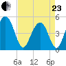 Clouter Creek South entrance tide chart for Thursday, April 23, 2026