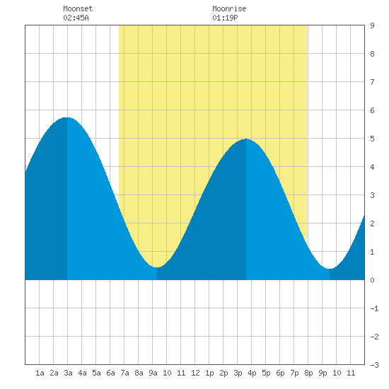 Clouter Creek South entrance tide chart for Friday, April 24, 2026