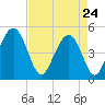 Clouter Creek South entrance tide chart for Friday, April 24, 2026
