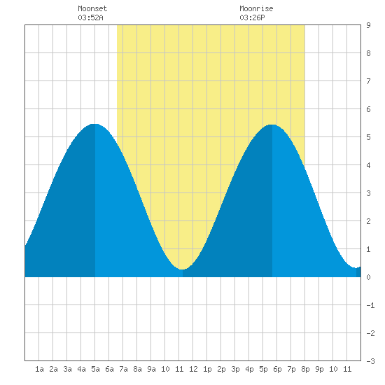 Clouter Creek South entrance tide chart for Sunday, April 26, 2026