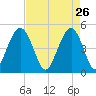 Clouter Creek South entrance tide chart for Sunday, April 26, 2026