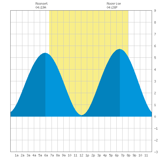 Clouter Creek South entrance tide chart for Monday, April 27, 2026