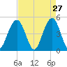 Clouter Creek South entrance tide chart for Monday, April 27, 2026