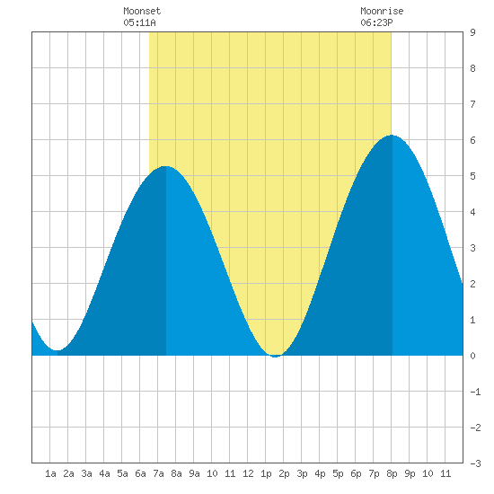 Clouter Creek South entrance tide chart for Wednesday, April 29, 2026