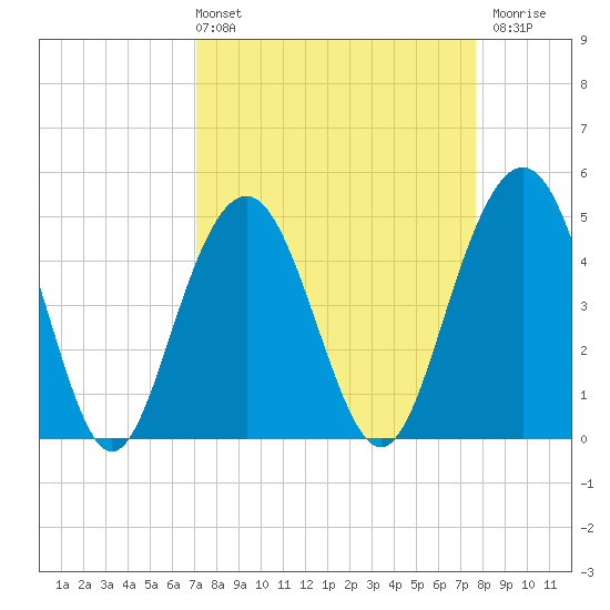 Clouter Creek South entrance tide chart for Thursday, April 2, 2026