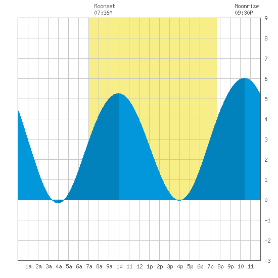 Clouter Creek South entrance tide chart for Friday, April 3, 2026