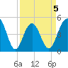 Clouter Creek South entrance tide chart for Sunday, April 5, 2026