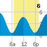 Clouter Creek South entrance tide chart for Monday, April 6, 2026