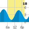Clouter Creek South entrance tide chart for Sunday, May 10, 2026