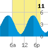 Clouter Creek South entrance tide chart for Monday, May 11, 2026
