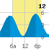 Clouter Creek South entrance tide chart for Tuesday, May 12, 2026